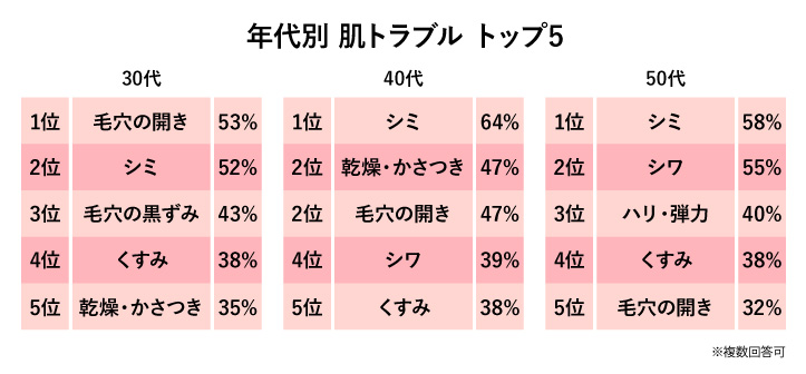 肌トラブルランキング